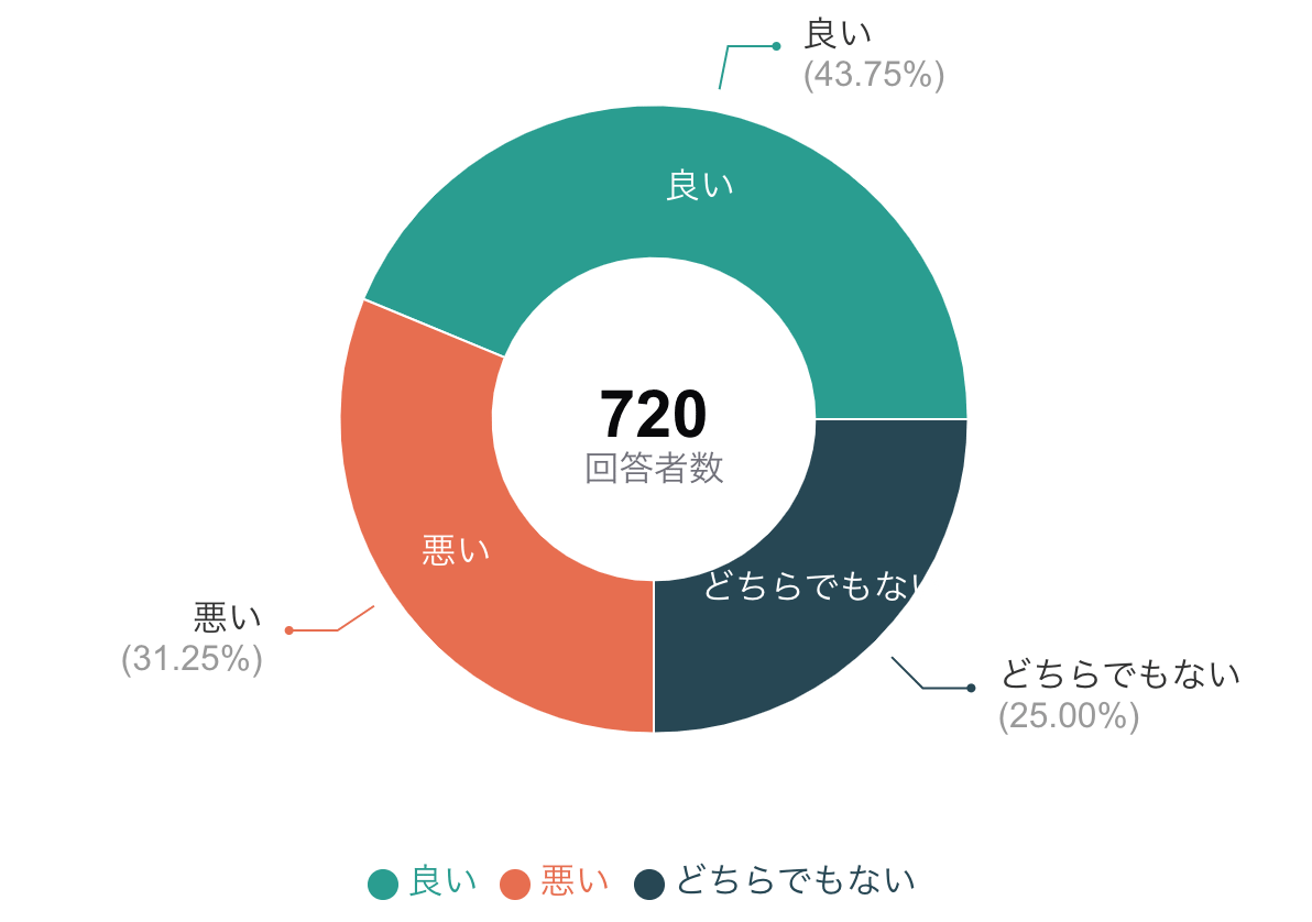 アンケート結果のドーナツグラフの例